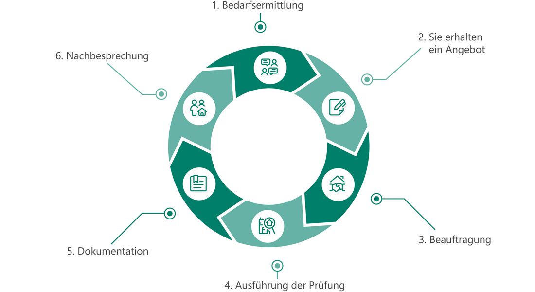 Dguv V3 Prüfung Bochum